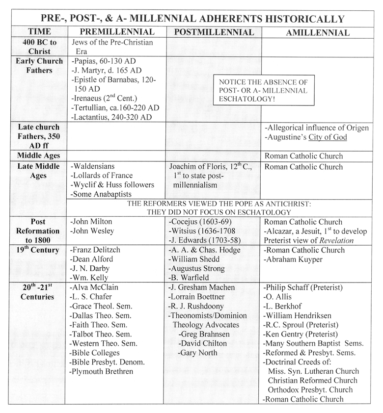 Pre-, Post- & A- Millenial Adherents Historically